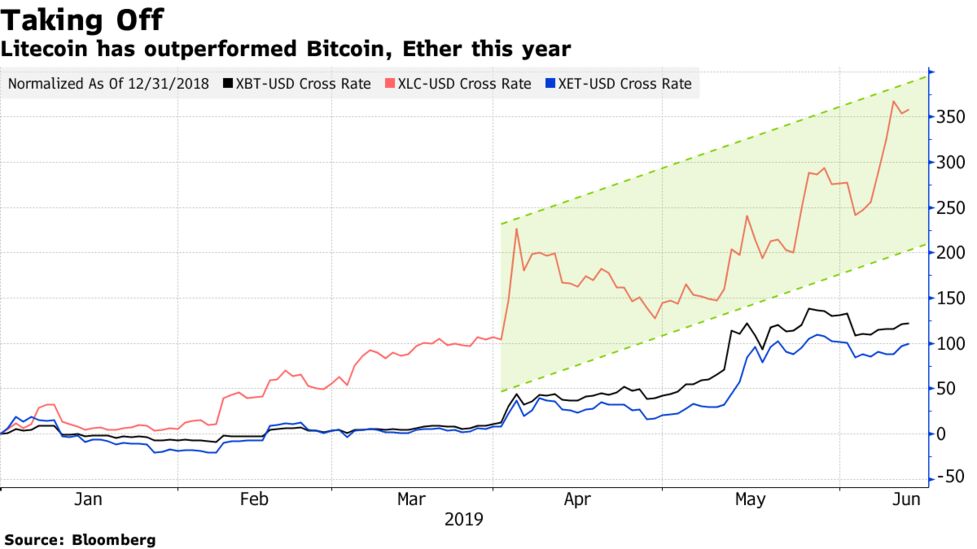 A 330 Rally Puts Focus On Litecoin Top 2019 Crypto Gainer Bloomberg - 